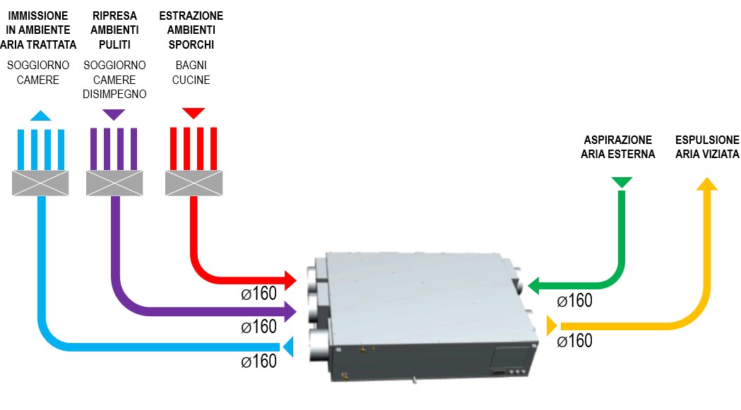 Flussi aria trattamento aria Deuclima-VMC 300 S con compressore