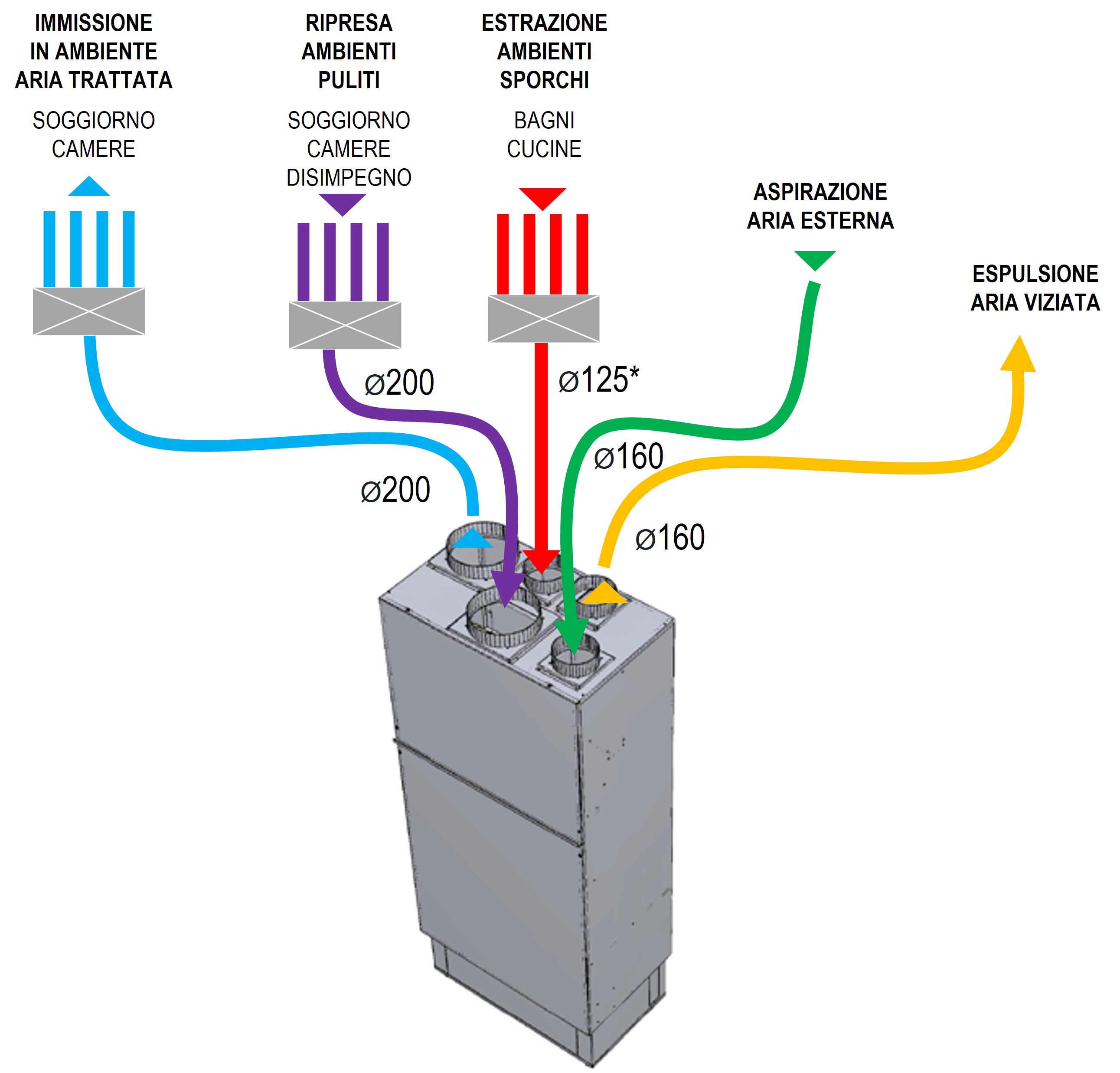 Trattamento aria verticale deuclima-VMC 500V