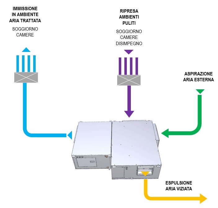 Flussi aria Deuclimatizzatore con recuperatore di calore DCR 1000