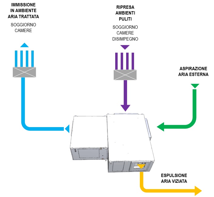 Flussi aria Deu-climatizzatore con recuperatore di calore DCR 2000