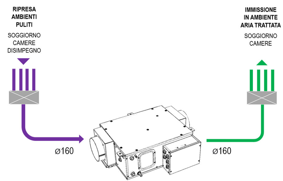 Flussi aria trattamento aria Airclima Compact