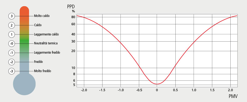 il comfort termico grafico parametri del comfort globale