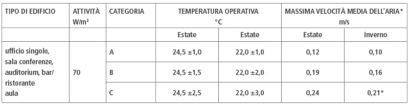 Parametri del comfort: temperatura interna, temperatura operativa, velocità dell'aria