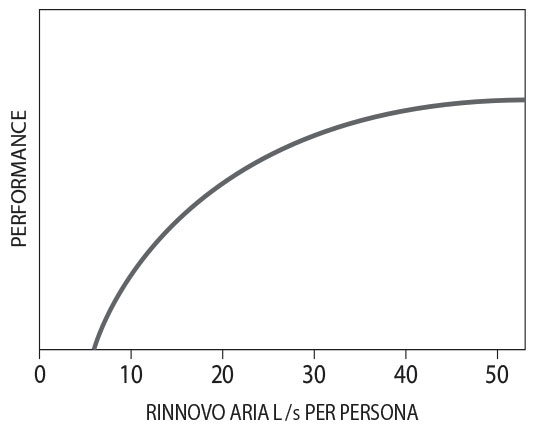 Temperature interna, ricambi orari, concentrazione di CO2