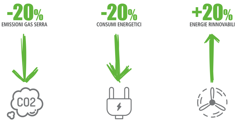 Efficienza energetica: strategia 20-20-20