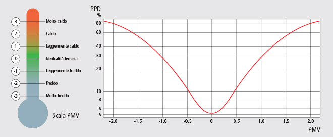 PPD - Percentuale Prevista di Insoddisfatti -  il numero di persone termicamente insoddisfatte
