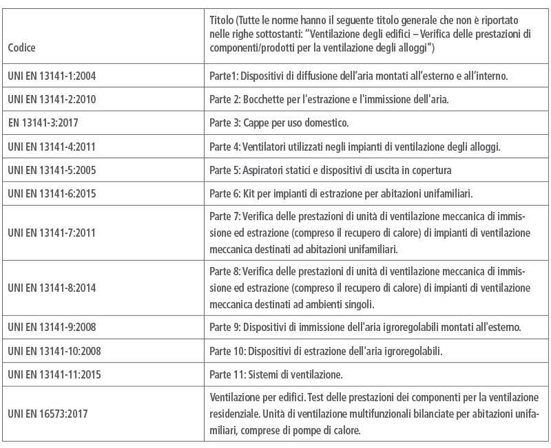 Ventilazione meccanica controllata: normative