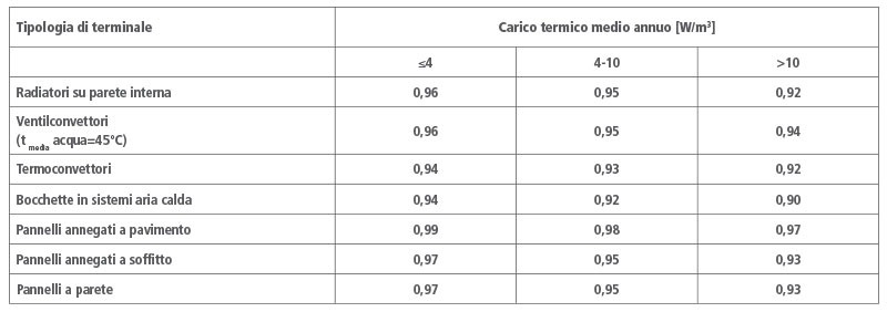 Tipologia impianti di riscaldamento e condizionamento