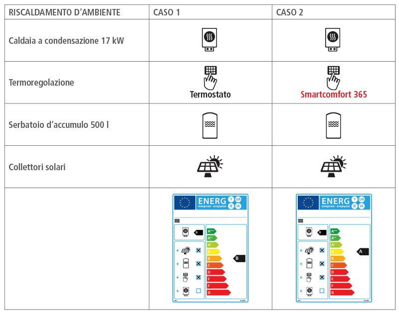 Regolazione impianto di riscaldamento e di condizionamento