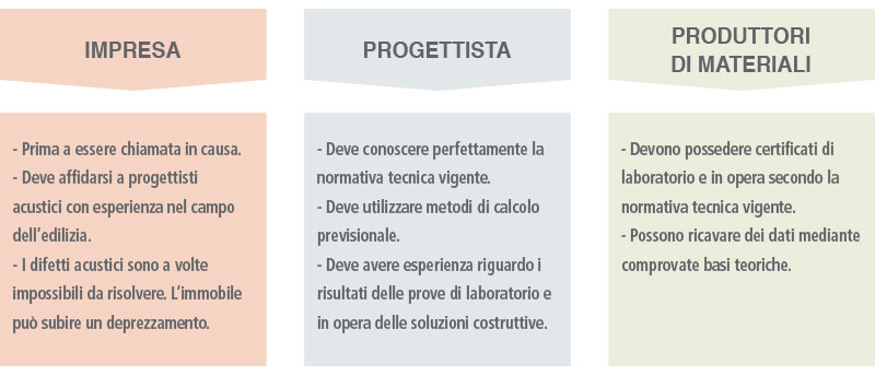 Progetto acustico in edilizia