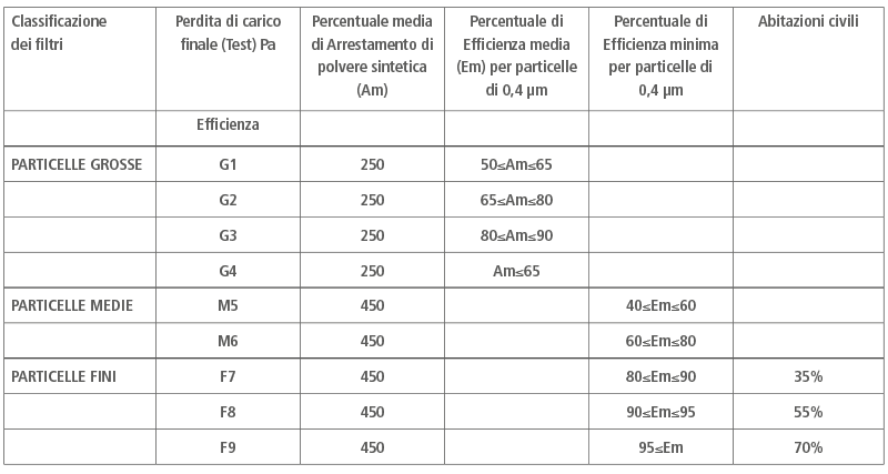 Monitoraggio qualità dell'aria indoor: classificazione dei filtri 