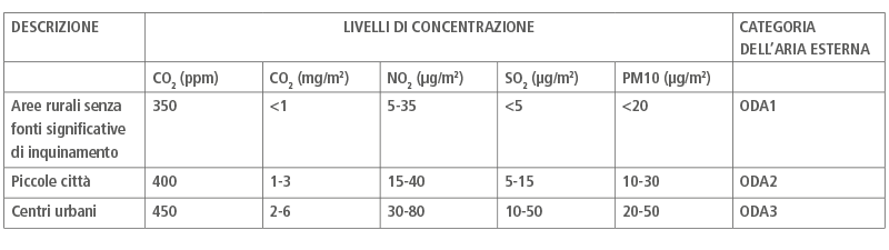 Monitoraggio qualità dell'aria indoor: classificazione dell'aria esterna