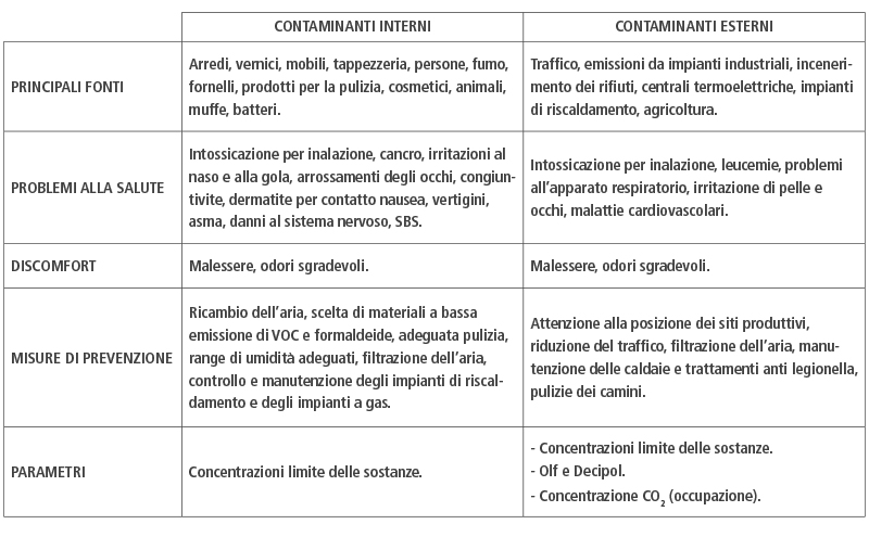 Qualità dell'aria indoor: contaminanti interni ed esterni