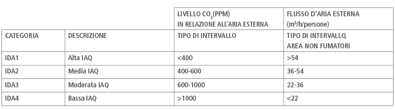 Monitoraggio qualità dell'aria indoor: licello CO2 e flusso aria esterna