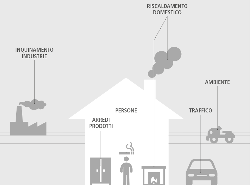 Qualità dell'Aria Indoor: Monitoraggio