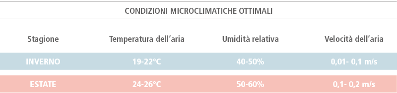 Comfort e benessere: tabella esplicativa 