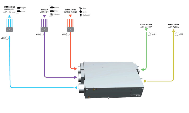 Flussi aria trattamento aria Deuclima-VMC 300 S con compressore