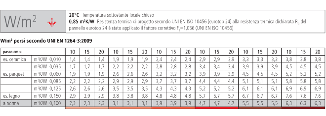 Uni en 1264 4 Riscaldamento a pavimento temperatura