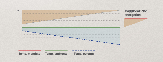 Regolazione efficiente dellimpianto di riscaldamento Riscaldamento a pavimento temperatura