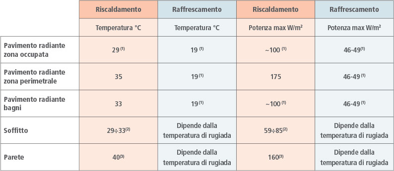 Impianti radianti a soffitto, parete, pavimento