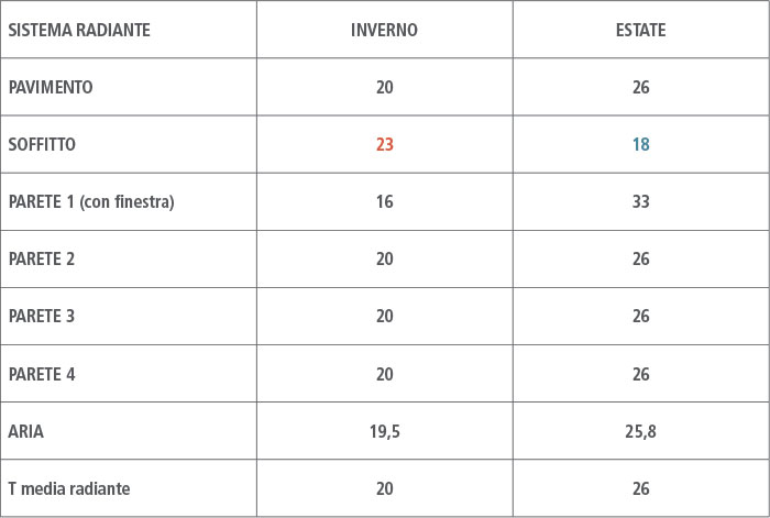 Temperatura operativa impianti radianti a pavimento, parete, soffitto