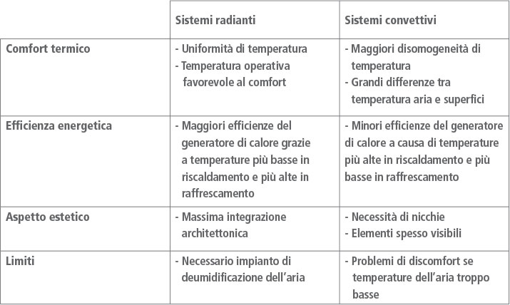 Confronto fra impianti radianti e sistemi convettivi 