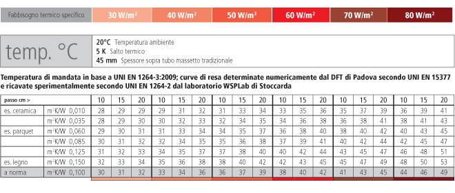 Uni en 1264 4 Riscaldamento a pavimento temperatura