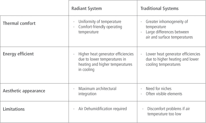Confronto fra impianti radianti e sistemi convettivi