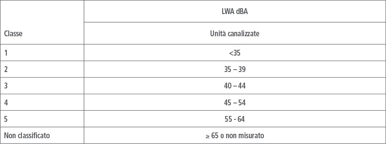 Ventilazione meccanica controllata: livelli di potenza acustica
