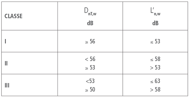 Progettazione acustica edifici: corrispondenza tra classe di prestazione acustica e coefficiente di peso Z